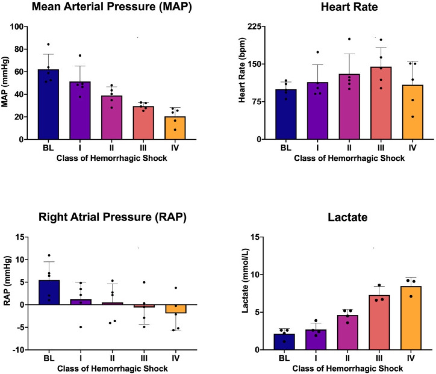 Figure 5. Physiological changes across the four classes of haemorrhagic shock (mean arterial pressure, heart rate, right-atrial pressure and lactate). Source: Elansary et al., Front Physiol 2022;13:1033784, CC BY 4.0.