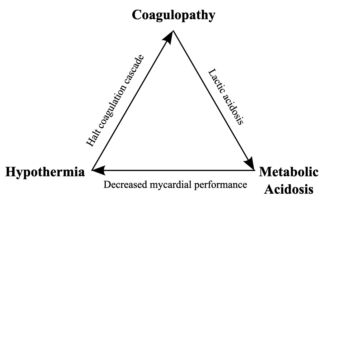 Figure 6. The lethal triad of trauma: hypothermia, acidosis and coagulopathy reinforcing one another. Source: Cburnett, via Wikimedia Commons, CC BY 3.0.